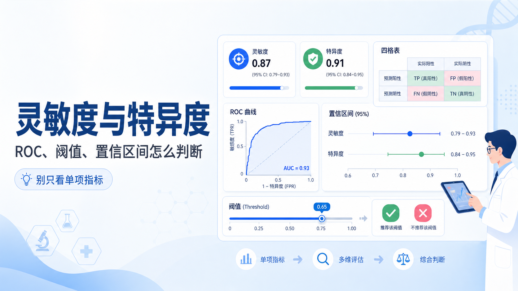 诊断指标新突破：灵敏度特异度如何精准权衡