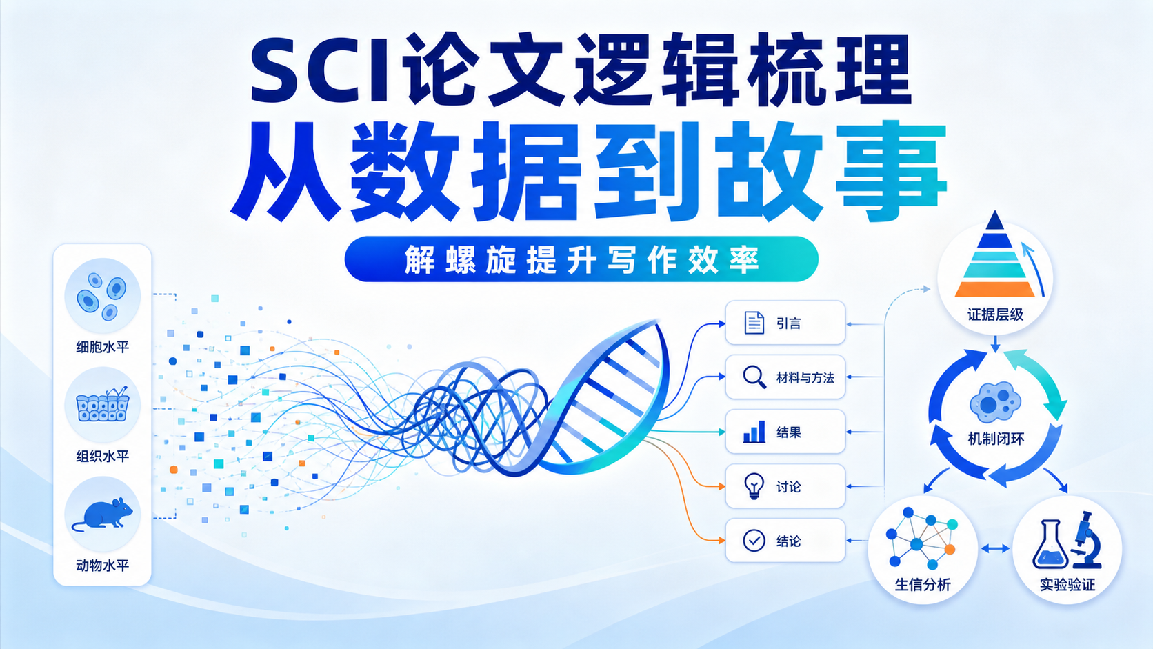 SCI论文逻辑梳理:从数据到故事的严谨转化路径