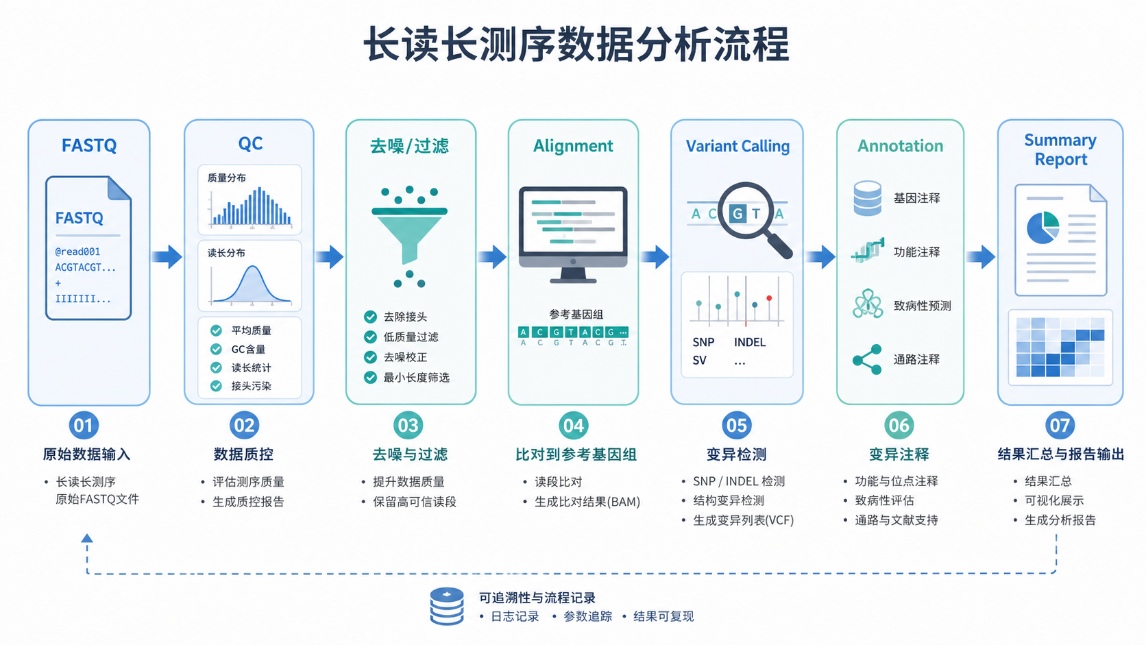 一张长读长测序数据分析流程图，展示从原始FASTQ到变异检测、注释和结果汇总的完整链路。