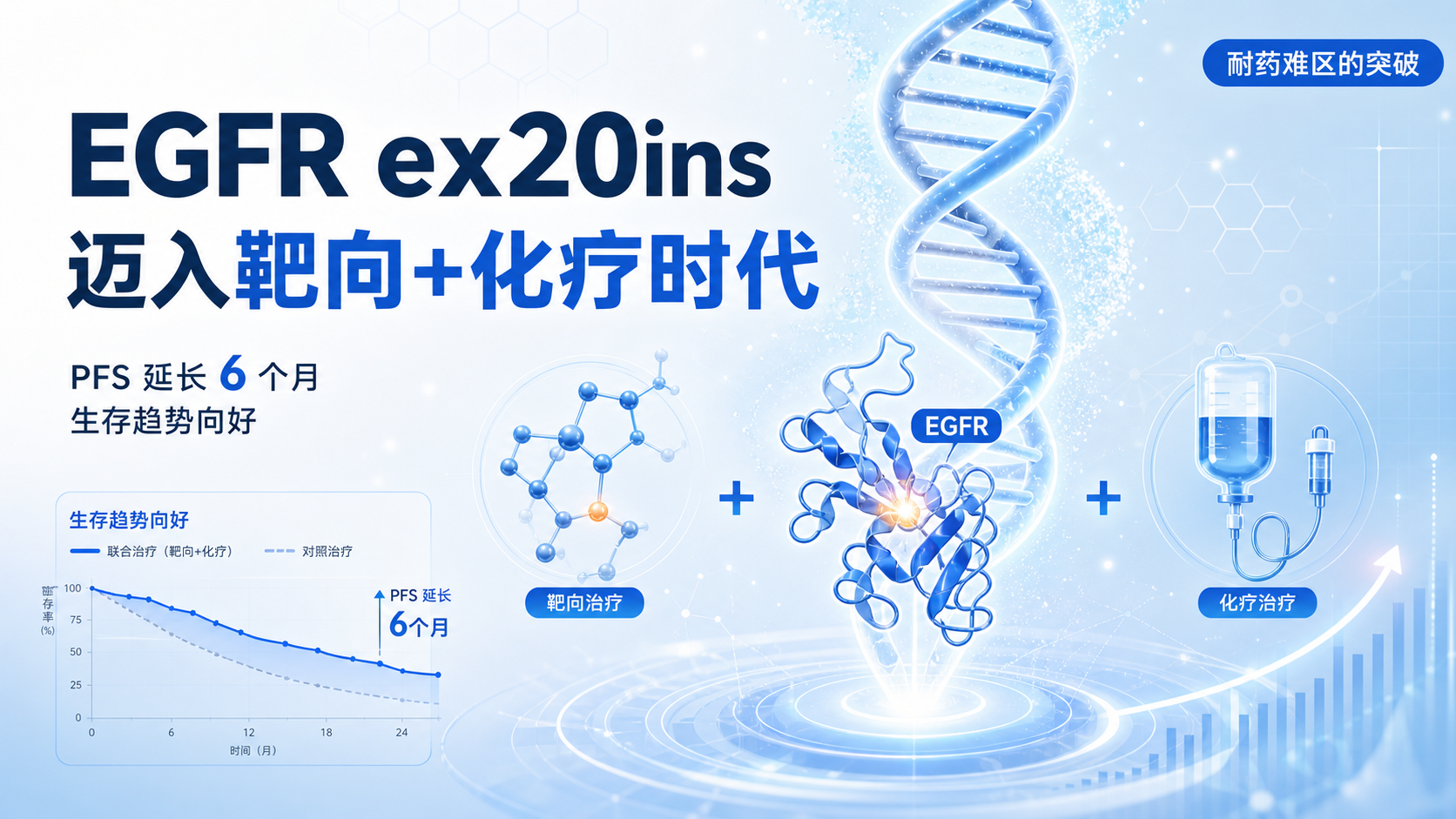 Zipalertinib联合化疗一线治疗EGFR外显子20插入突变NSCLC显著延长无进展生存
