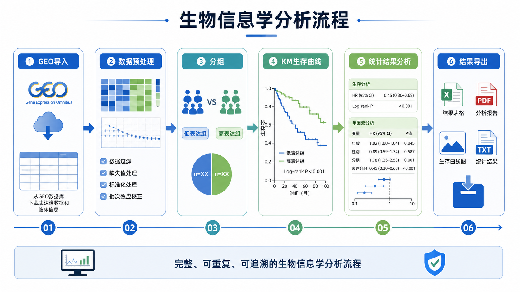 一张生物信息学分析流程图,展示GEO数据导入、分组、生存曲线绘制和结果导出的完整流程