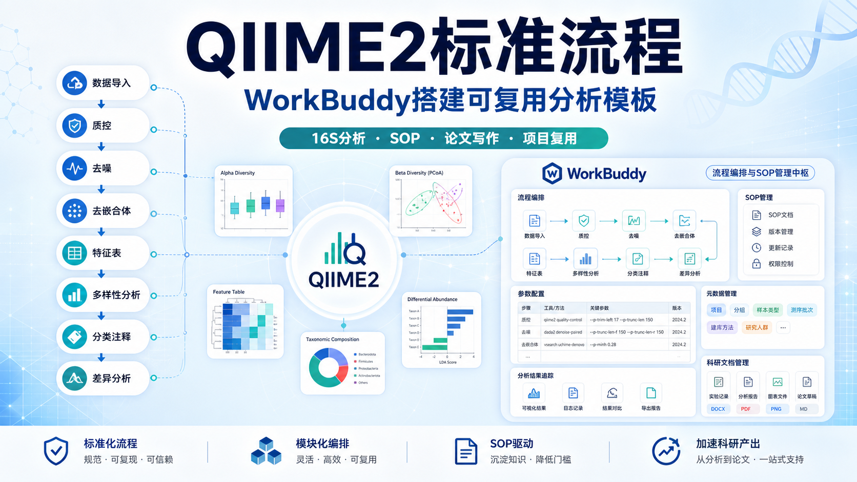 基于WorkBuddy构建QIIME2精准生信分析标准流程