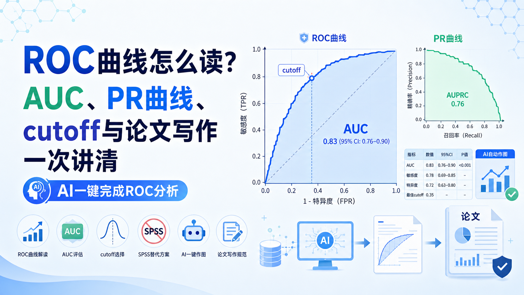 ROC曲线作图与解读：告别SPSS，AI一键搞定