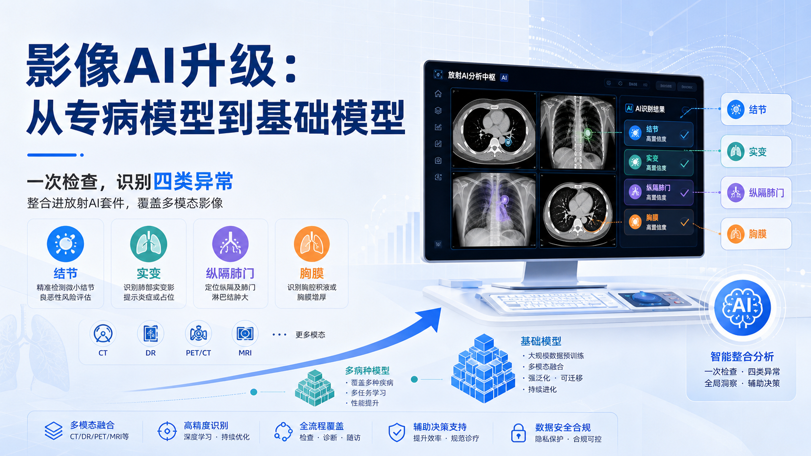 DeepHealth 胸部 X 光基础模型获 FDA 批准,首批基于基础模型的影像 AI 落地