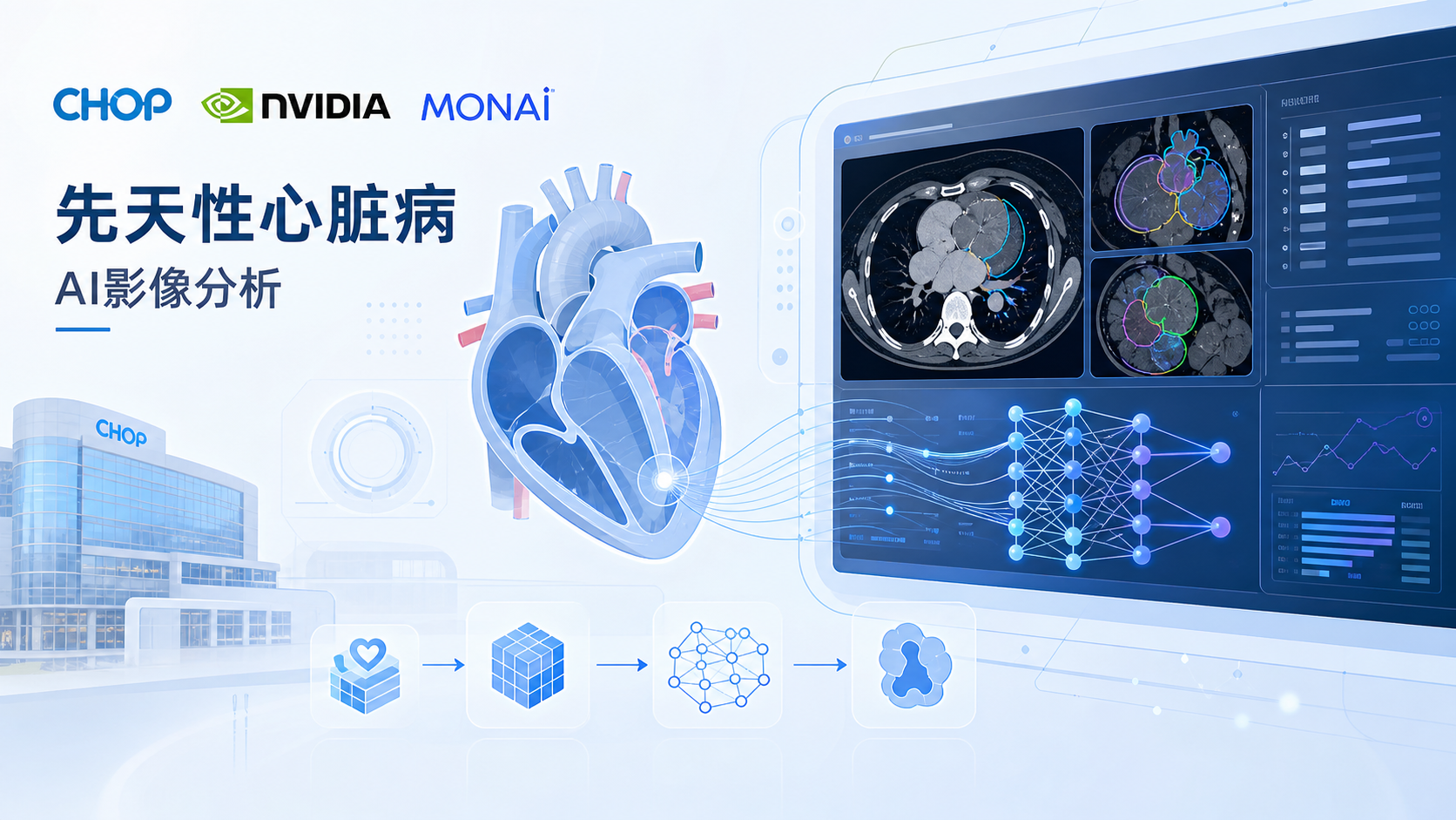 费城儿童医院（CHOP）基于 NVIDIA 联合创建的开源医学影像框架 MONAI，将先天性心脏病患儿心脏 3D 模型的构建时间从"一名经验丰富的研究人员需要 4 小时"缩短到"短短几秒"，用于导管室与手术前的精准规划。目前美国已有 20 多家儿童医院开展心脏建模项目，波士顿儿童医院已将建模技术应用于一半以上的心脏手术，精准医疗正在从"试点"走向"常规"。