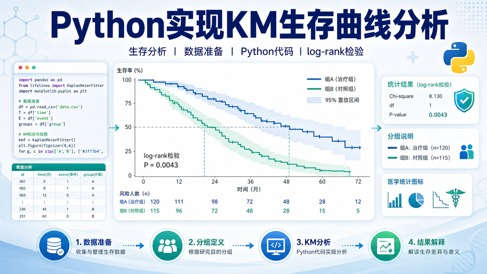 医学科研利器：Python搞定KM生存分析