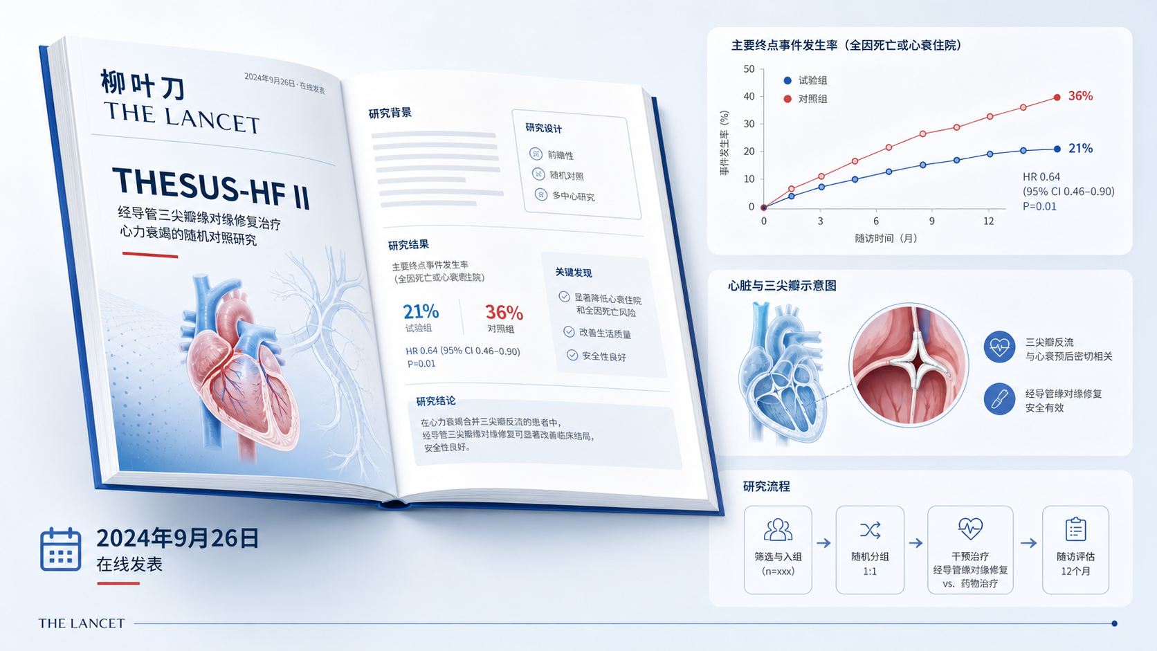 《柳叶刀》（The Lancet）9 月 26 日出版的最新一期发表了 THESUS-HF II 研究：一项覆盖 17 个非洲国家的前瞻性、多中心、观察性队列研究，系统描述了急性心力衰竭（AHF）在非洲的病因构成、临床管理与结局。该研究由 Sliwa 等牵头，是迄今非洲地区规模最大的急性心衰登记研究之一，为全球心衰流行病学的区域差异提供了关键证据，也揭示了中低收入地区心衰管理的现实缺口。