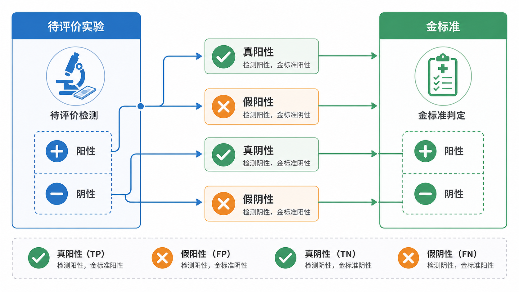诊断试验流程示意图,左侧为待评价实验,右侧为金标准,中间用箭头连接真阳性、假阳性、真阴性、假阴性四格表