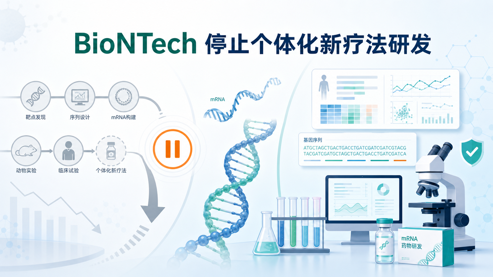 2026年9月3日资讯,BioNTech 于 2026 年 9 月 3 日披露,将停止其个体化新抗原 mRNA 癌症疫苗 autogene cevumeran 在结直肠癌切除后辅助治疗中的 II 期试验。该决定源于独立数据安全监查委员会(DSMB)的建议——委员会发现总生存期(OS)出现数值上的不平衡,认为继续研究不太可能改变疗效结局。同时,该药在胰腺癌中的另一项 II 期试验仍在继续。