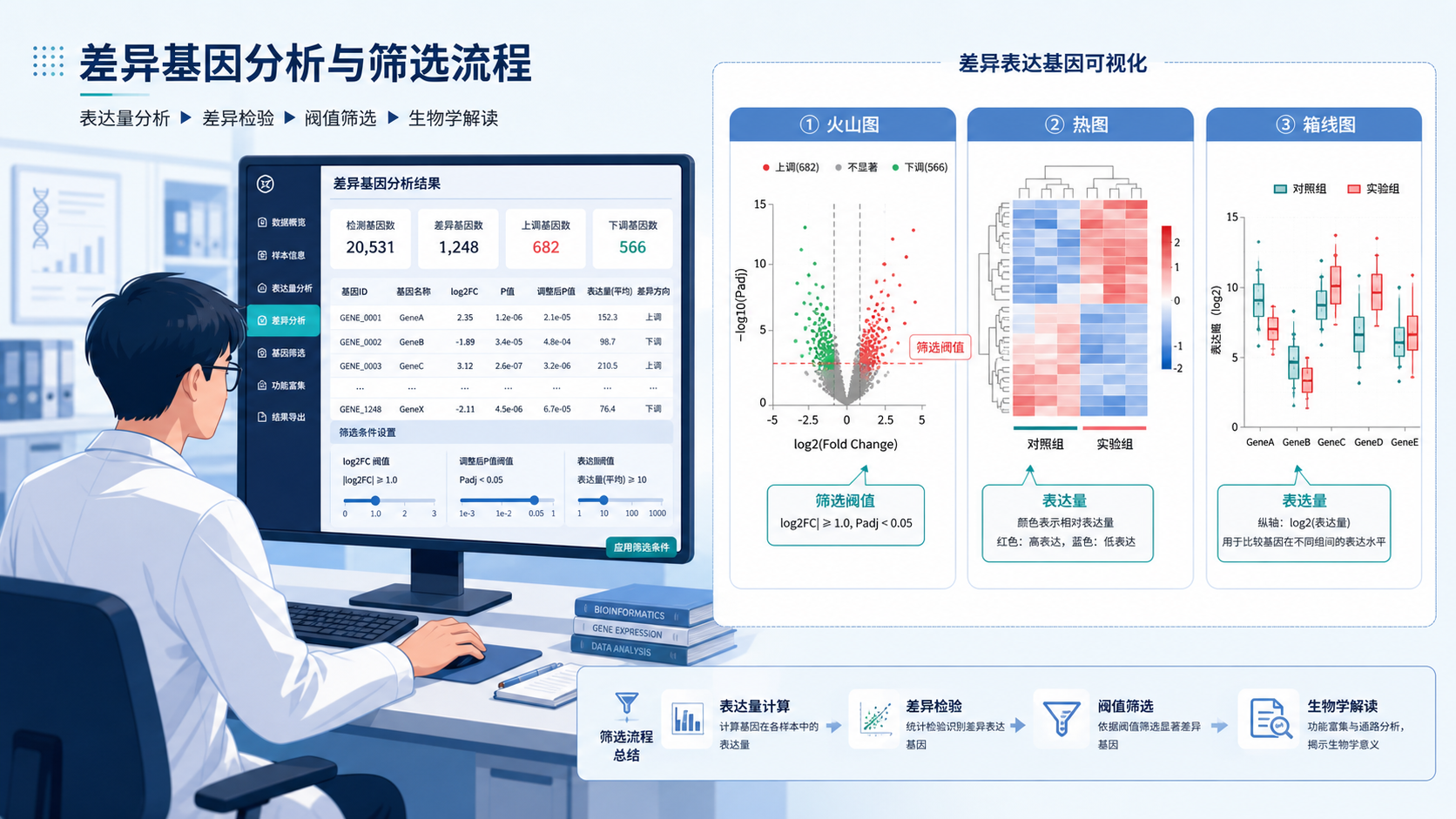 科研人员在电脑前查看差异基因分析结果,旁边展示火山图、热图和箱线图三联图,突出“筛选阈值”和“表达变化”概念。