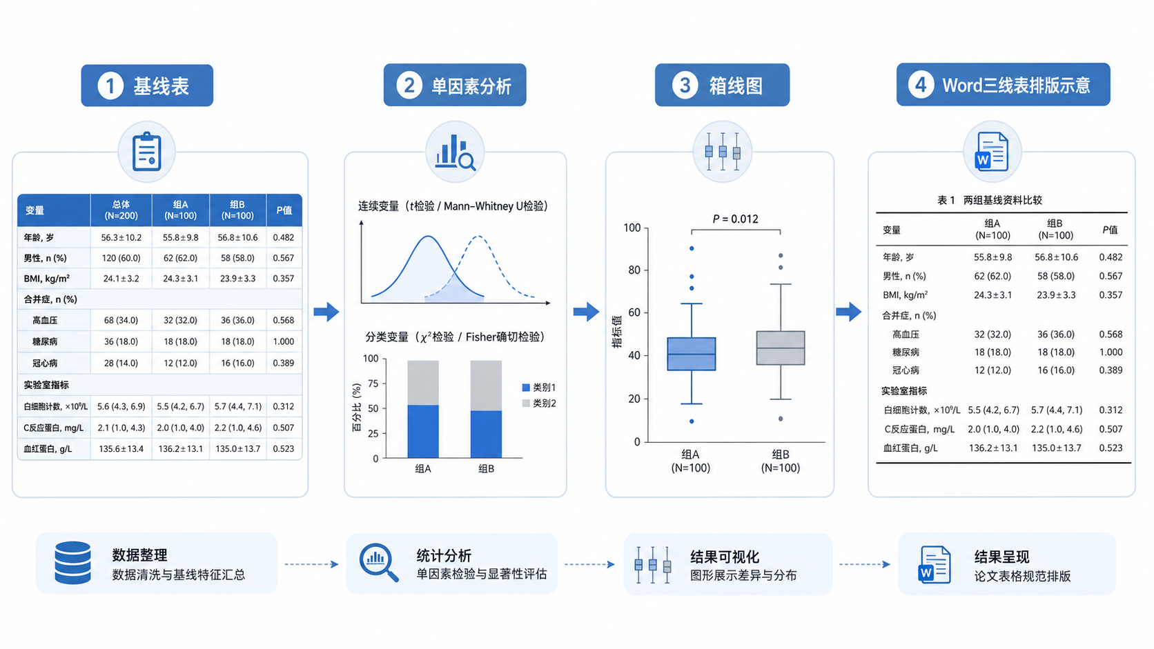 临床研究数据分析流程图,包含基线表、单因素分析、箱线图和Word三线表排版示意