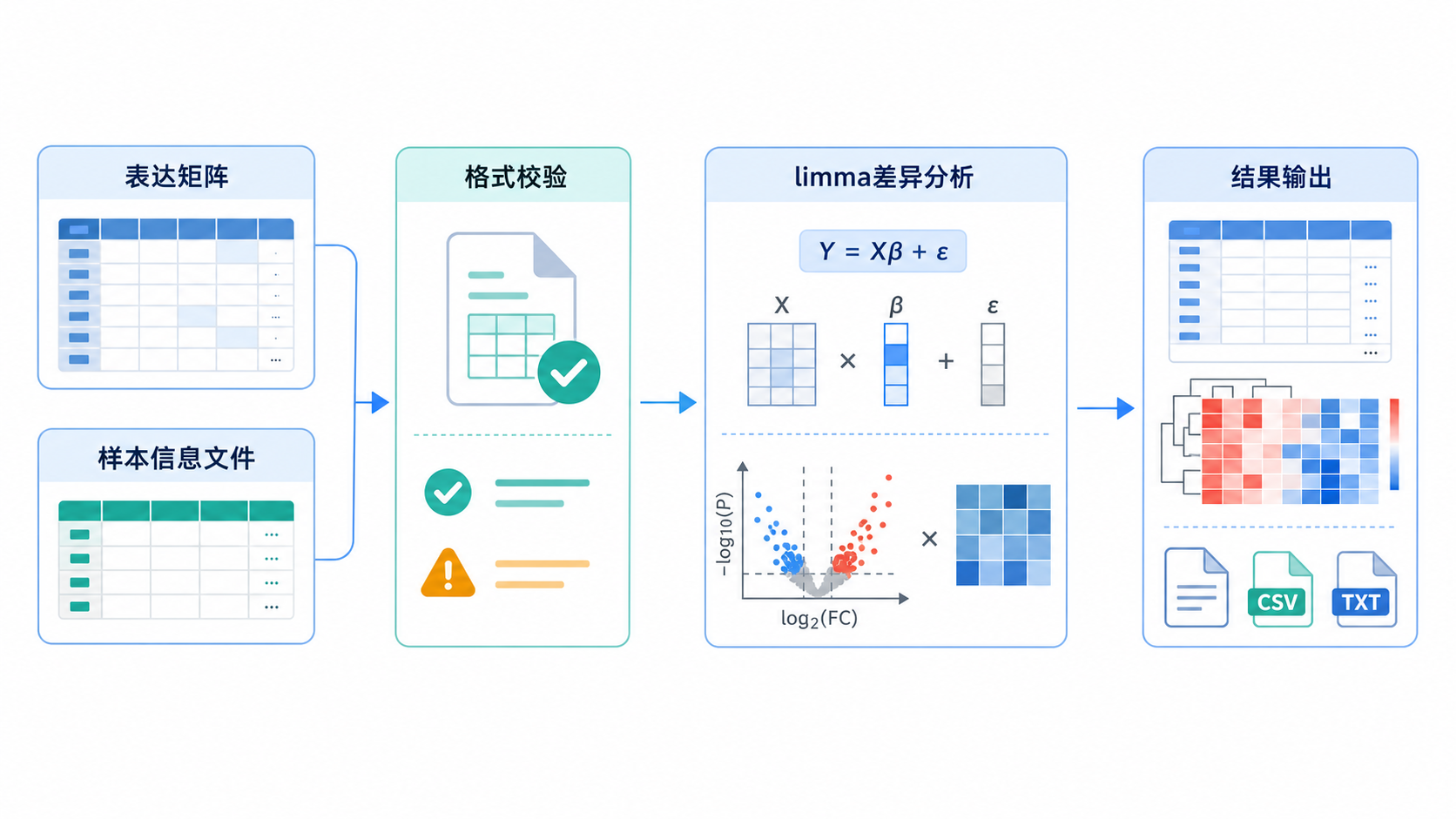 一张生物信息学工作流示意图,展示表达矩阵、样本信息文件、格式校验、limma差异分析和结果输出的完整流程