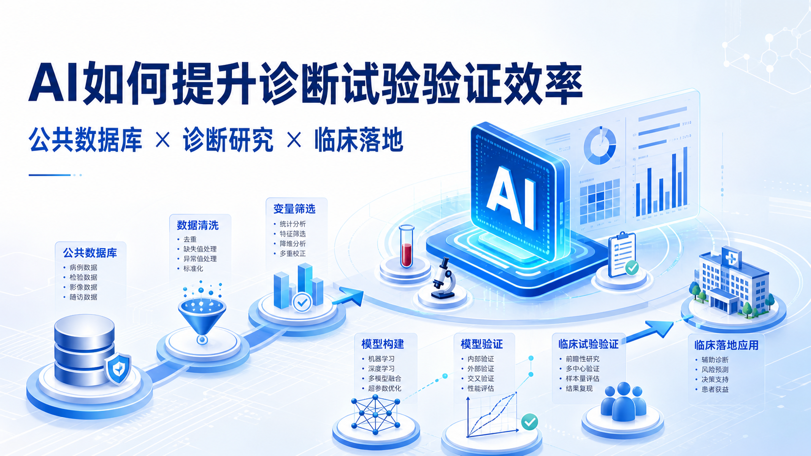 构建高质量诊断试验验证的新范式:AI与数据库挖掘