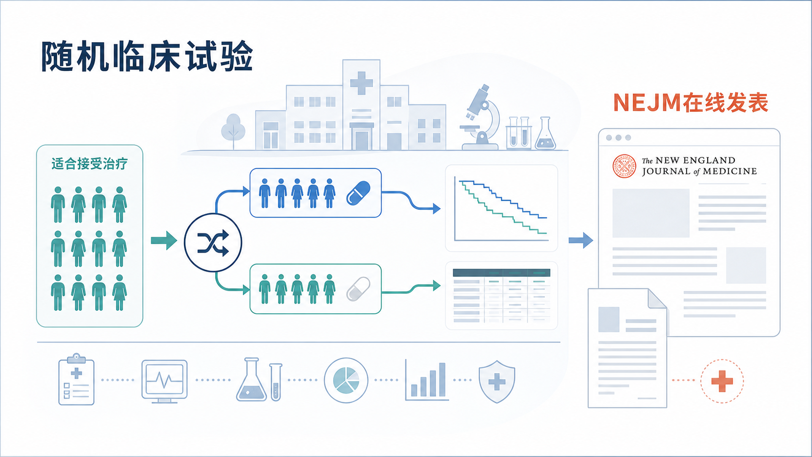 2026年9月2日资讯,《新英格兰医学杂志》(NEJM)在线发表一项随机临床试验,在适合接受治疗的急性髓系白血病(AML)成人患者中,直接头对头比较了阿扎胞苷联合维奈克拉方案与传统诱导化疗。结果显示,阿扎胞苷—维奈克拉带来更长的无事件生存期(EFS),且严重感染与出血风险更低。这一结果或将动摇"7+3"方案在 AML 诱导治疗中延续五十余年的统治地位。