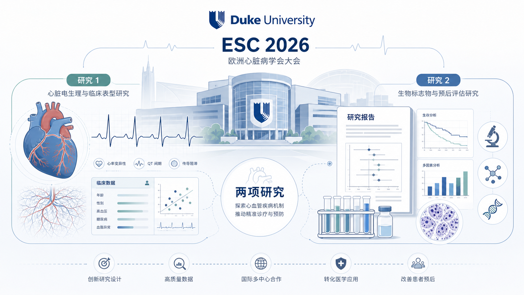 2026年9月6日资讯,杜克大学研究团队在 2026 年欧洲心脏病学会(ESC)大会上发表的两项 late-breaking 研究显示,人工智能可以从常规诊疗中采集的标准超声心动图影像里,识别肺动脉高压(PH)与肥厚型心肌病(HCM)这两类复杂心血管疾病,并进一步判断疾病类型与严重程度。研究覆盖多个国家、上万例患者,指向一种未来图景:基层或社区医院仅凭常规超声检查,也能让 AI 挖掘出更多此前被忽视的心血管功能线索,帮助医生更早识别需要专科评估的患者。