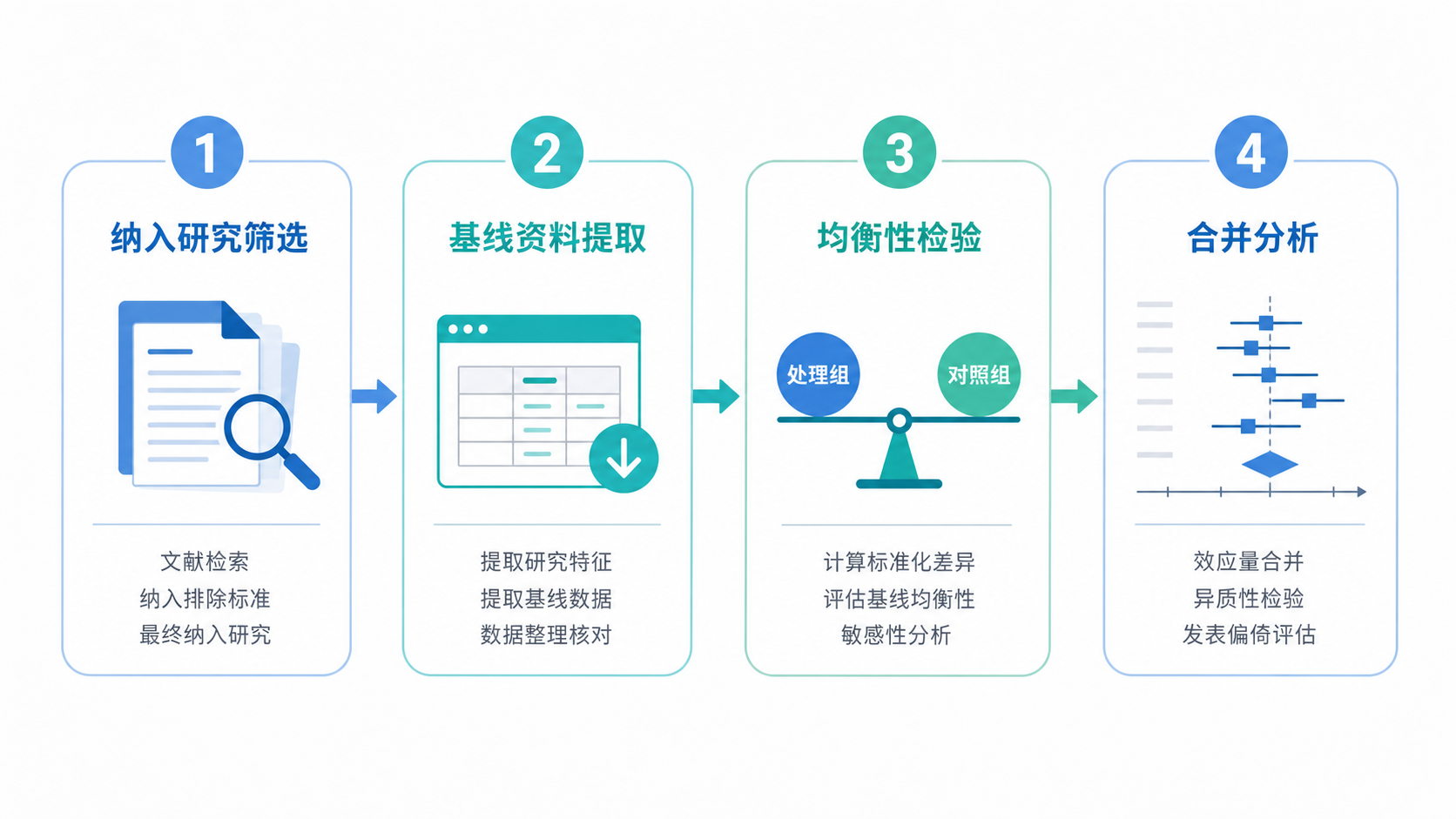 一张Meta分析流程图，突出“纳入研究筛选、基线资料提取、均衡性检验、合并分析”四个步骤，适合医学论文场景。