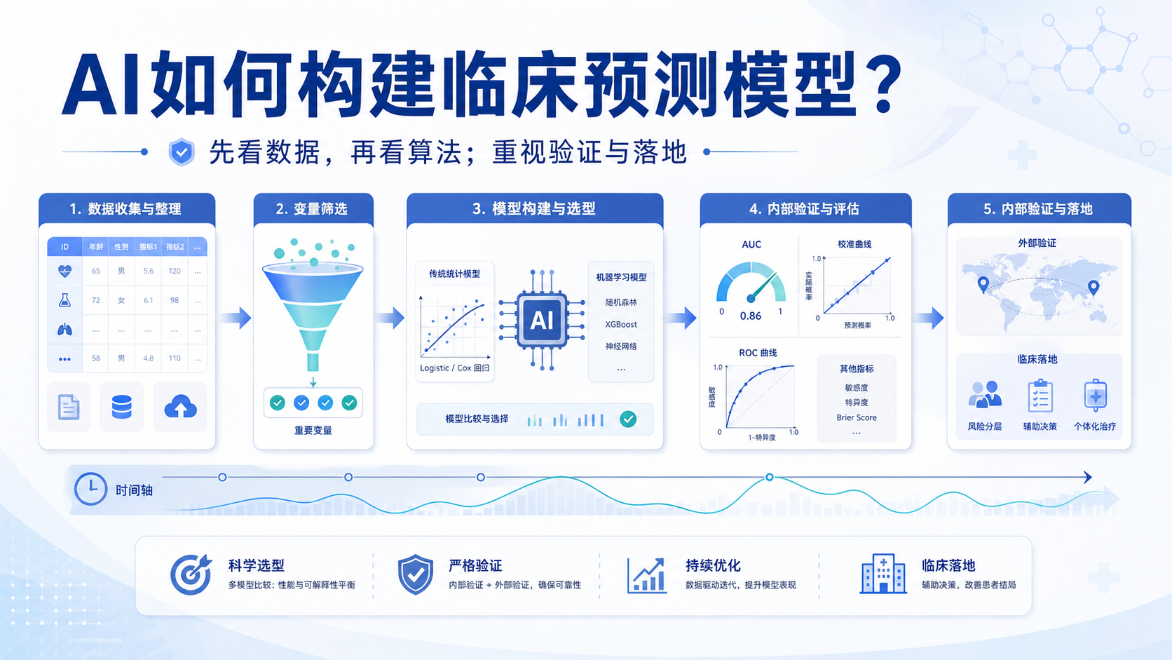 AI重塑临床预测模型:2026新范式实操指南