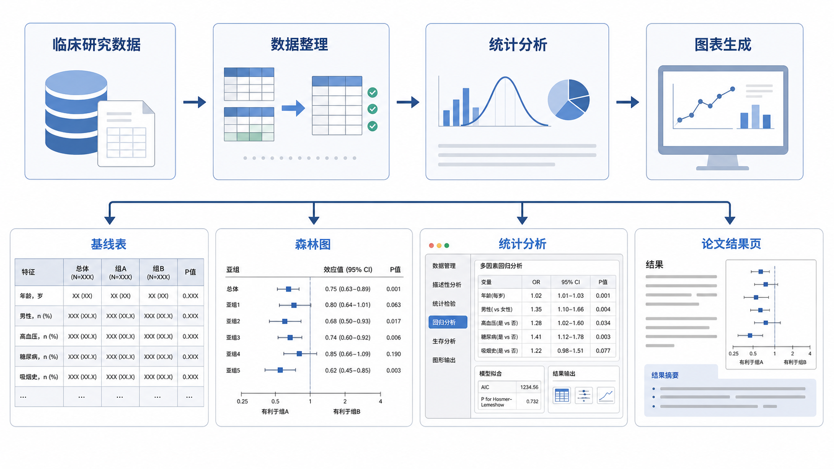 临床研究数据到图表输出的流程图，包含基线表、森林图、统计软件界面和论文结果页的组合示意。