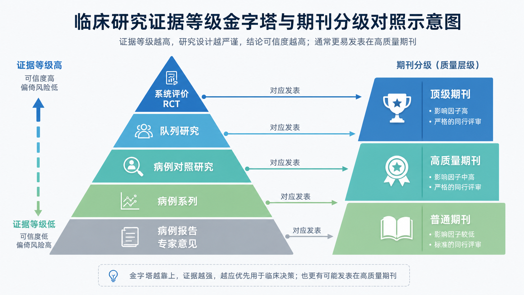 一张临床研究金字塔与期刊分级的对照示意图，顶部为系统评价和RCT，底部为病例报告和专家意见，旁边标注GRADE高、中、低、极低证据等级