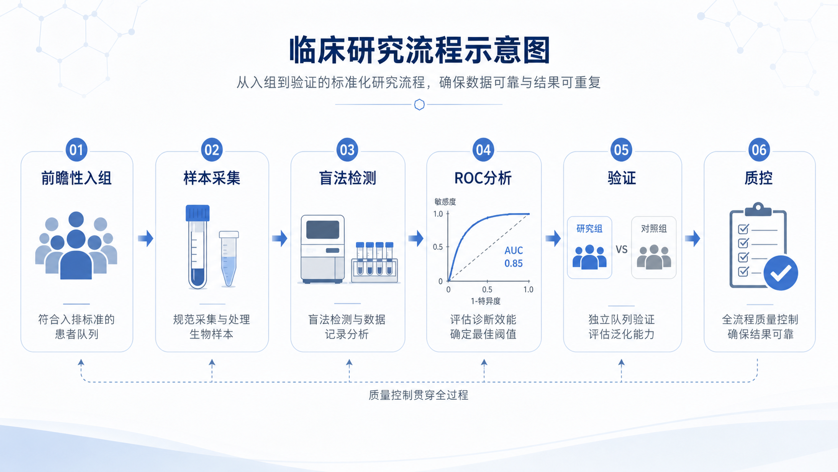 临床研究流程示意图，包含前瞻性入组、样本采集、盲法检测、ROC分析、验证与质控节点，整体风格专业简洁。