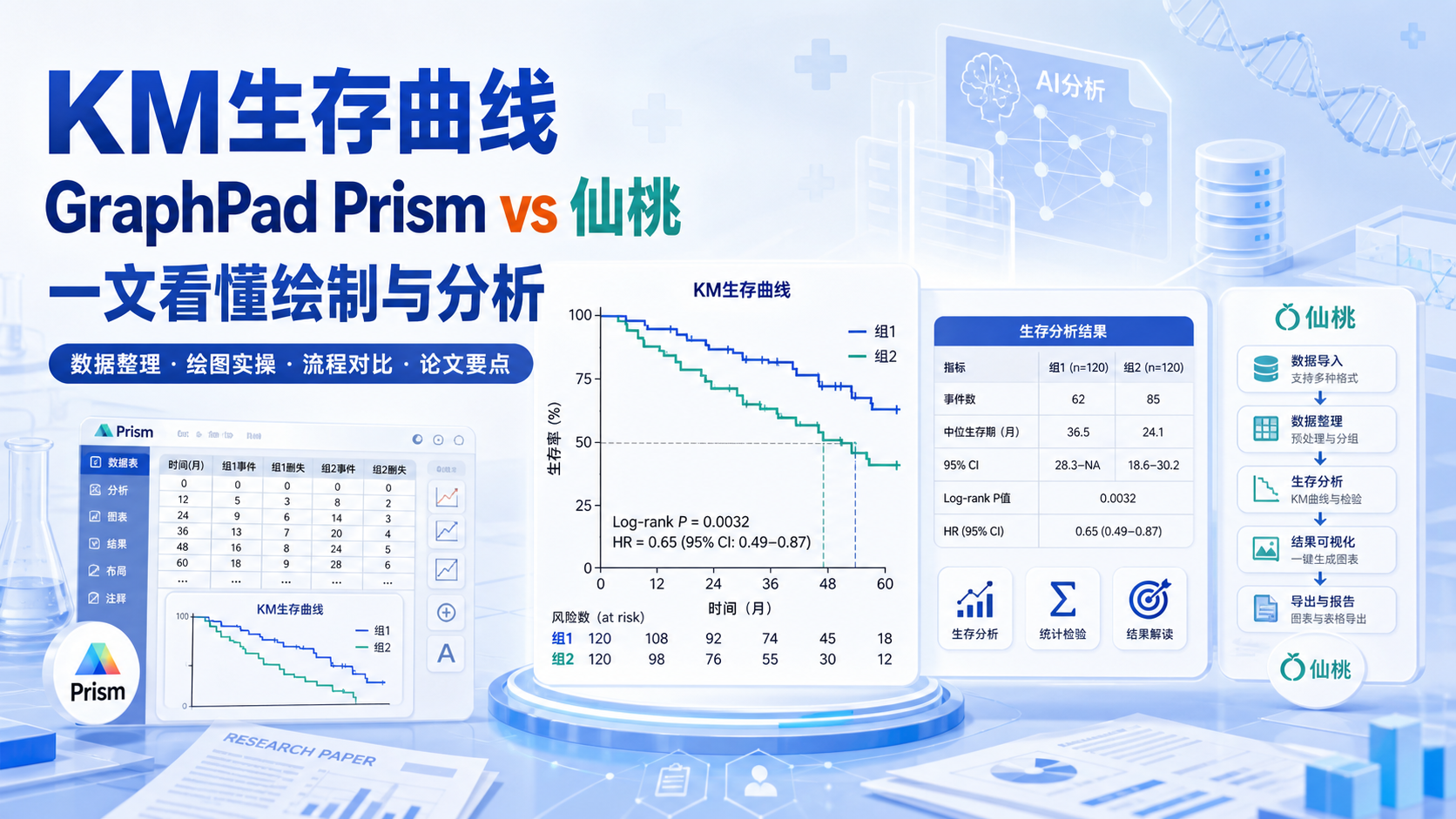 一文精通KM生存曲线：仙桃与GraphPad差异对比与实操