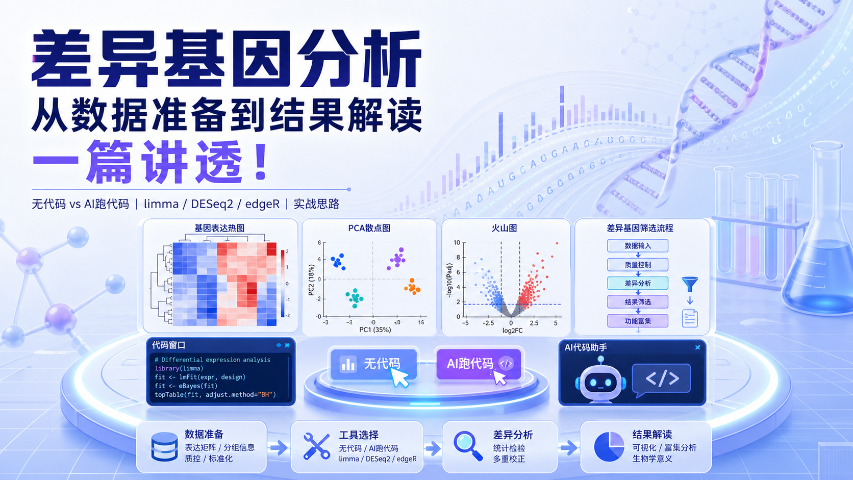 从无代码到AI跑代码：差异基因分析三步走