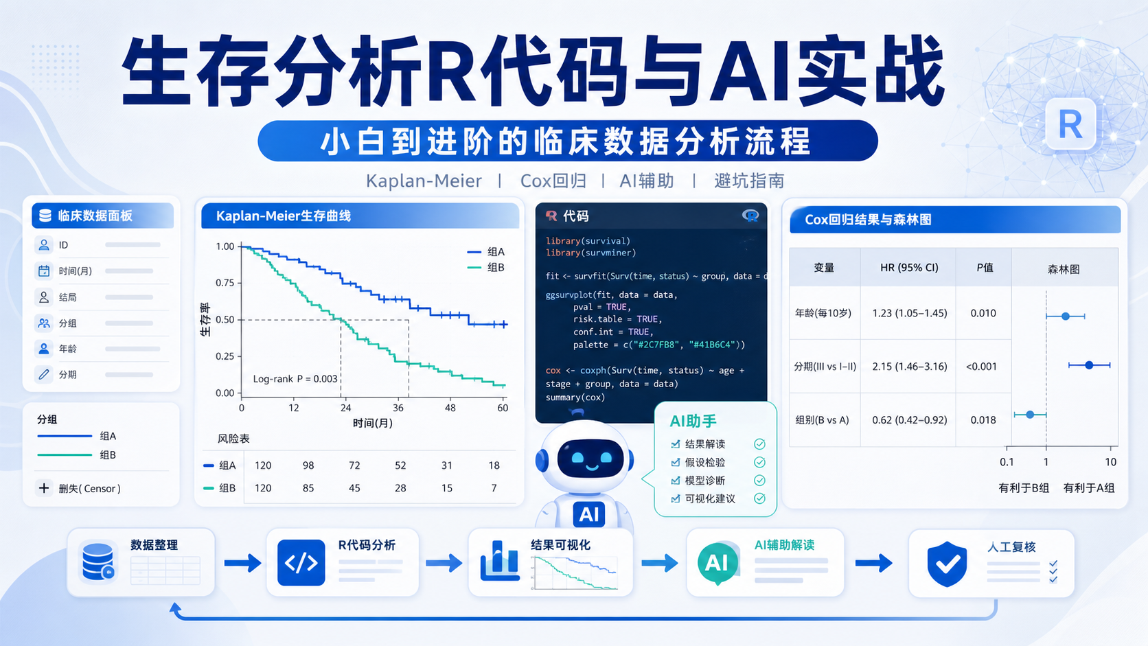 告别编程焦虑:用R代码与AI工具搞定生存分析