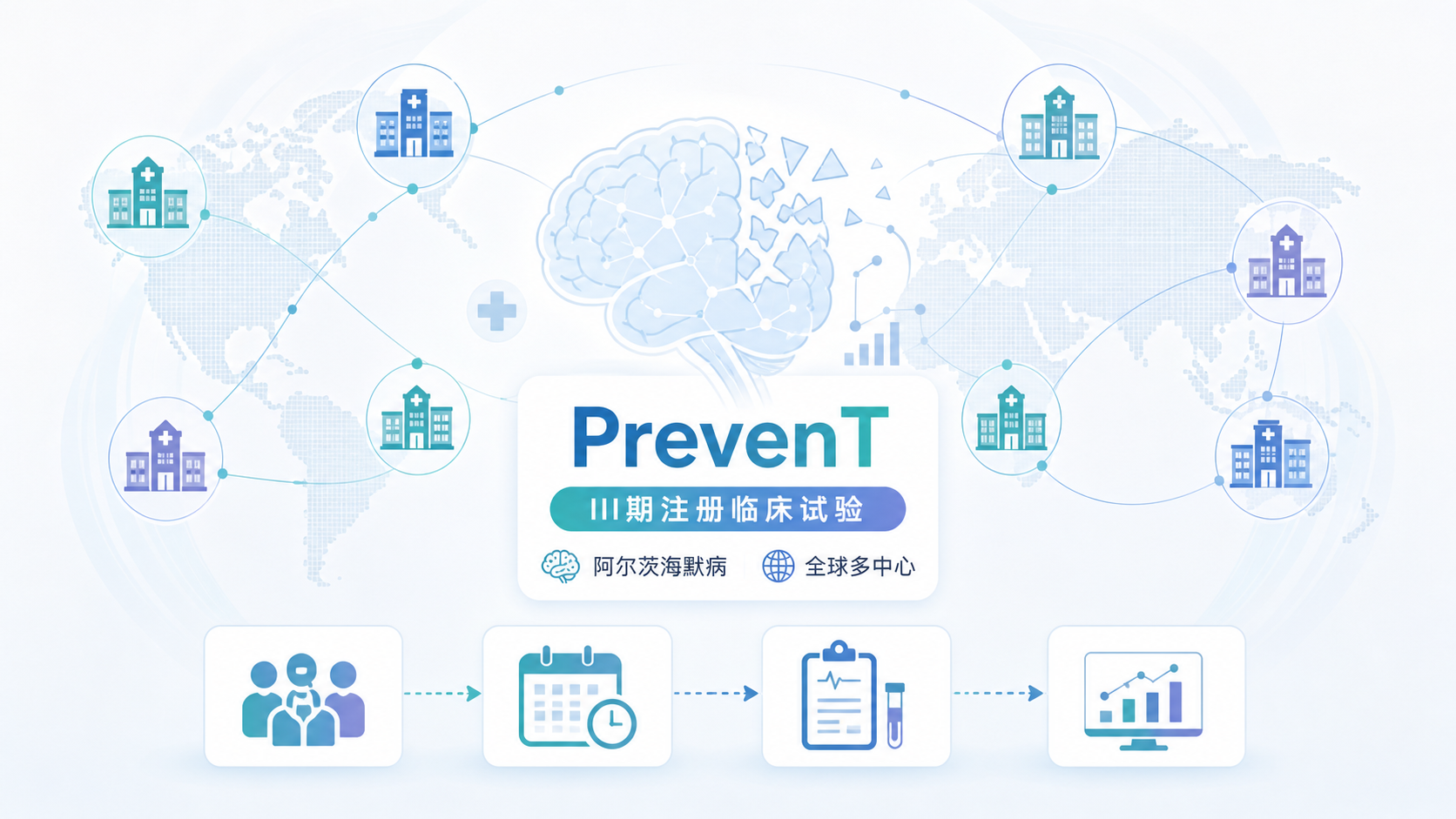 2026年9月6日资讯,一项针对阿尔茨海默病的全球多中心 III 期注册临床试验 PrevenTRON 正式启动,把干预关口前移到"认知尚且正常"的高危人群,希望从源头延缓甚至阻止疾病进展。该研究由罗氏(中国)投资有限公司申办,中国、美国、加拿大、日本及欧洲多国同步推进,首都医科大学宣武医院为中国组长单位、常务副院长唐毅教授担任主要研究者,全国共 29 家中心参与,旨在评估创新脑穿透抗体 Trontinemab 能否在无症状阶段清除脑内淀粉样蛋白、预防认知下降。