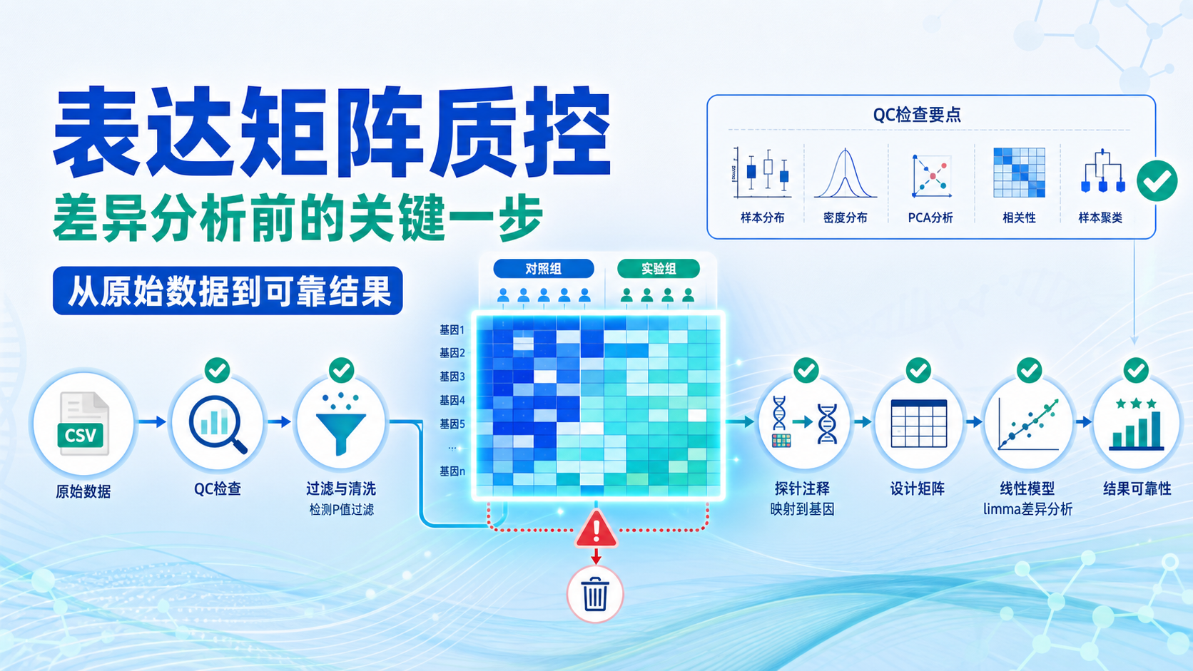 表达矩阵质控全流程详解:从数据清洗到差异分析代码实战
