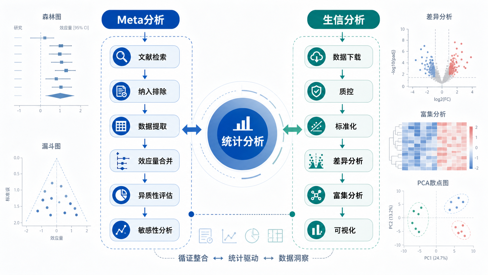 一张Meta分析流程图与生信数据分析流程并列展示,突出统计概念在其中的核心位置,背景包含森林图、漏斗图、火山图等元素。