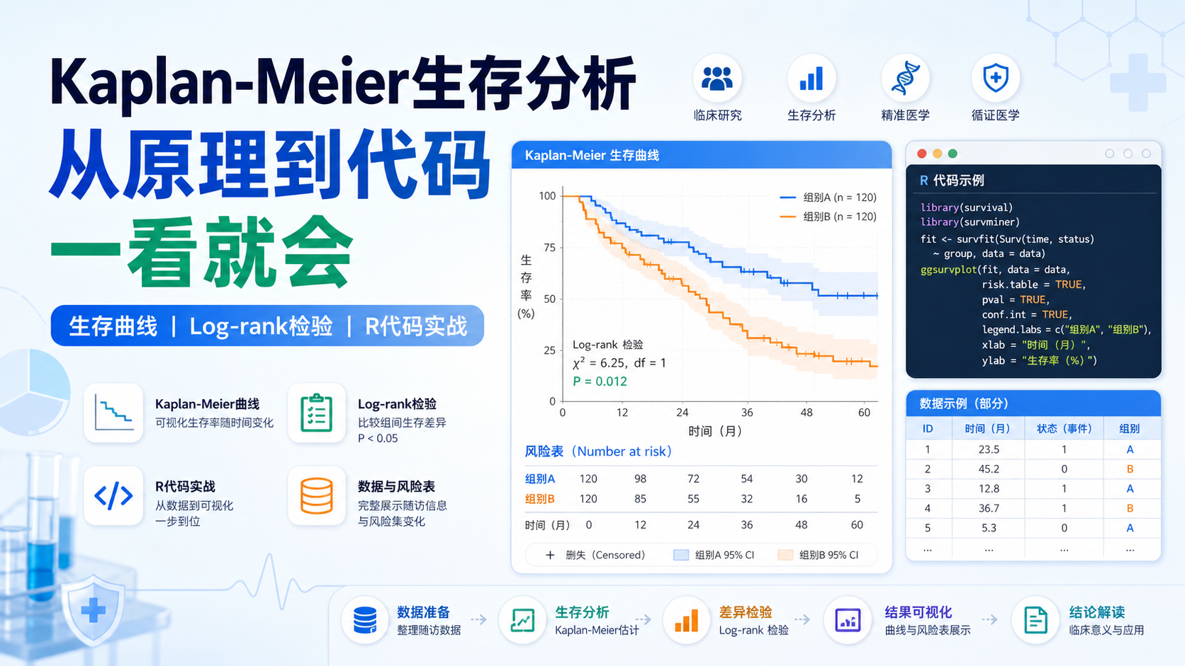 Kaplan-Meier分析代码实战：零基础也能生成生存曲线