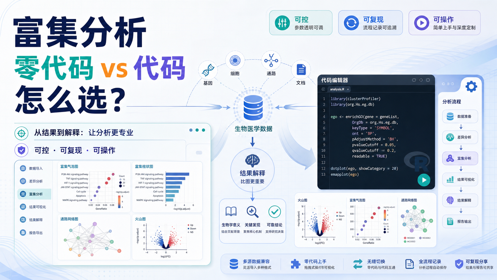 掌握富集分析核心：零代码工具与手搓代码的完美切换