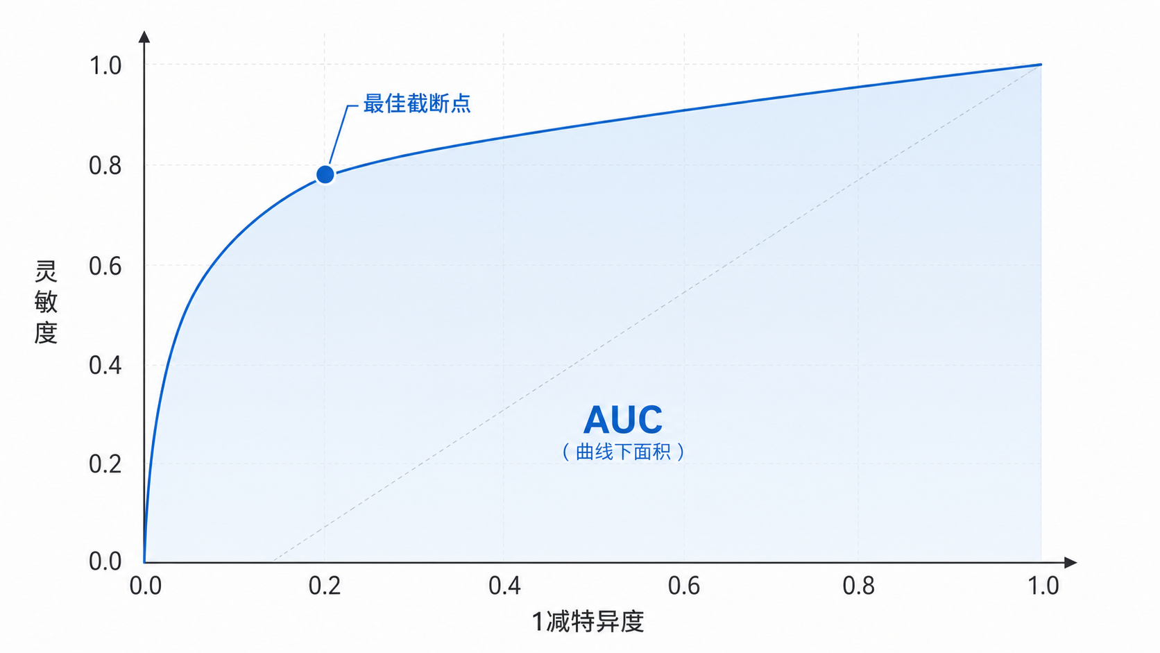 ROC曲线示意图,标出灵敏度、1减特异度、AUC和最佳截断点,整体风格为医学统计教学插图
