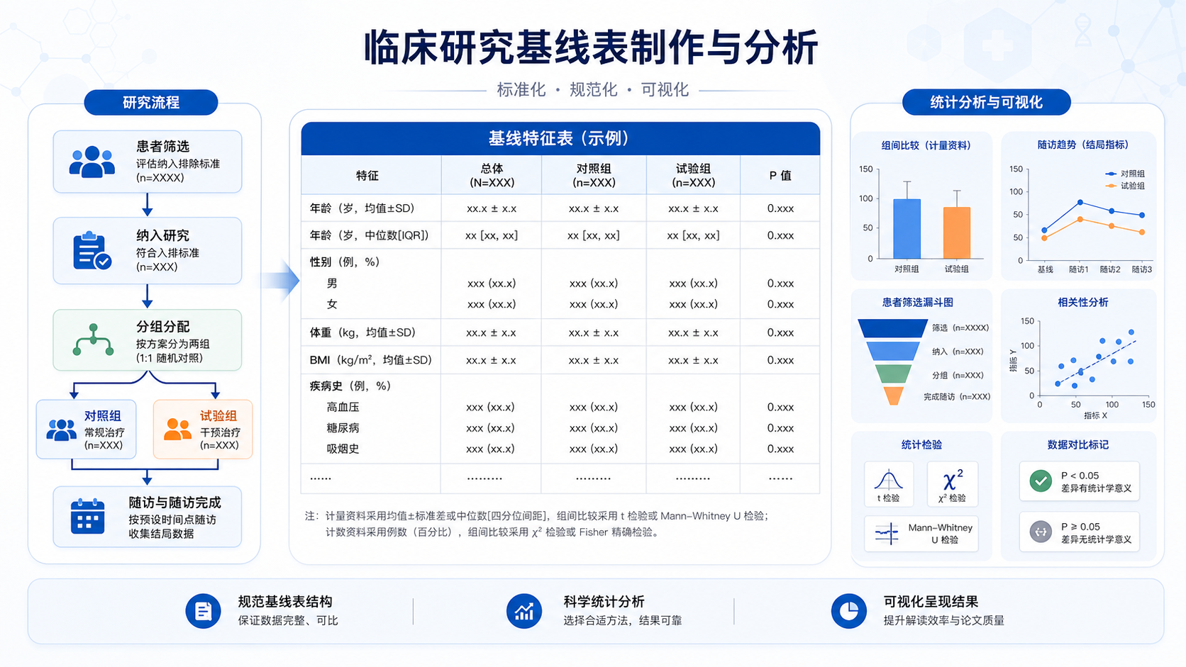 临床研究数据表格、分组流程图和统计分析图标组合示意图,突出“基线表制作与分析”主题。