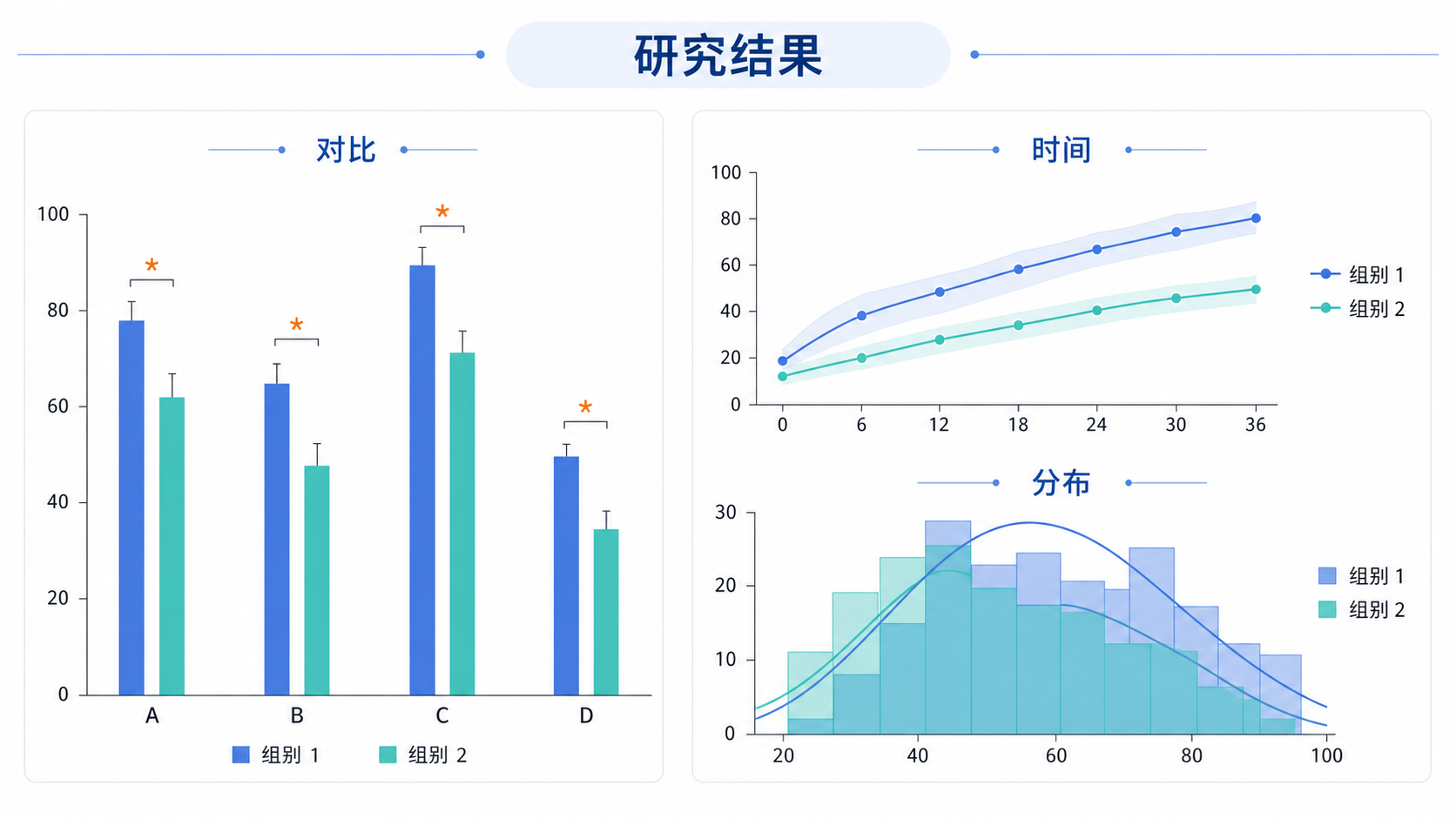 科研论文版式示意图，左侧为条图、右侧为线图和直方图组合，突出“多图联合呈现同一研究问题”的场景