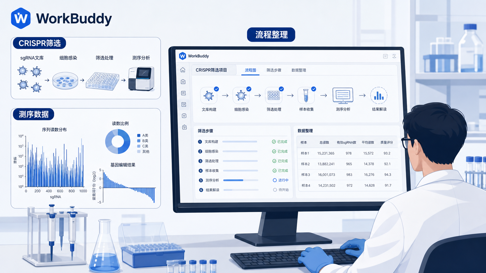 实验室场景中,研究人员在电脑上使用WorkBuddy整理CRISPR筛选流程,旁边展示测序数据、批次样本编号和火山图对比界面