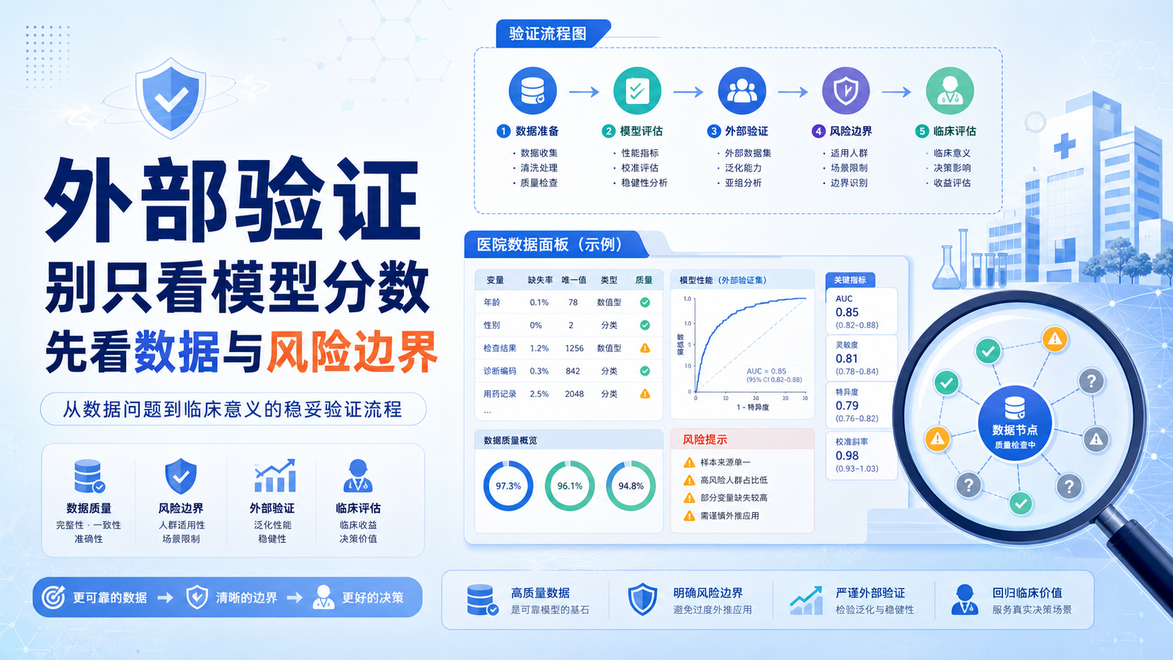 避免踩坑:外部验证的常见误区与数据安全建议