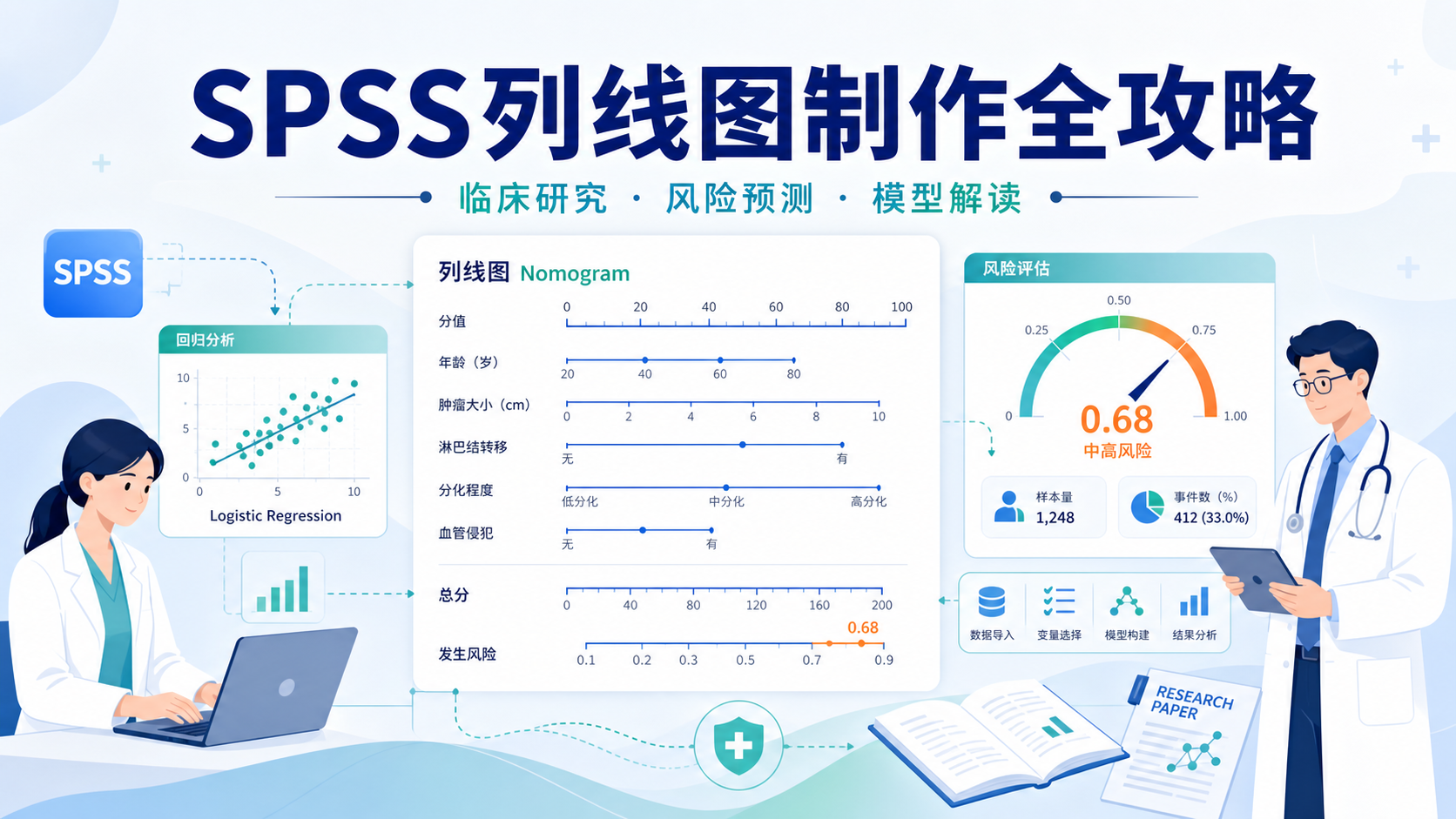 告别复杂代码：基于SPSS的列线图高效制作与临床实战