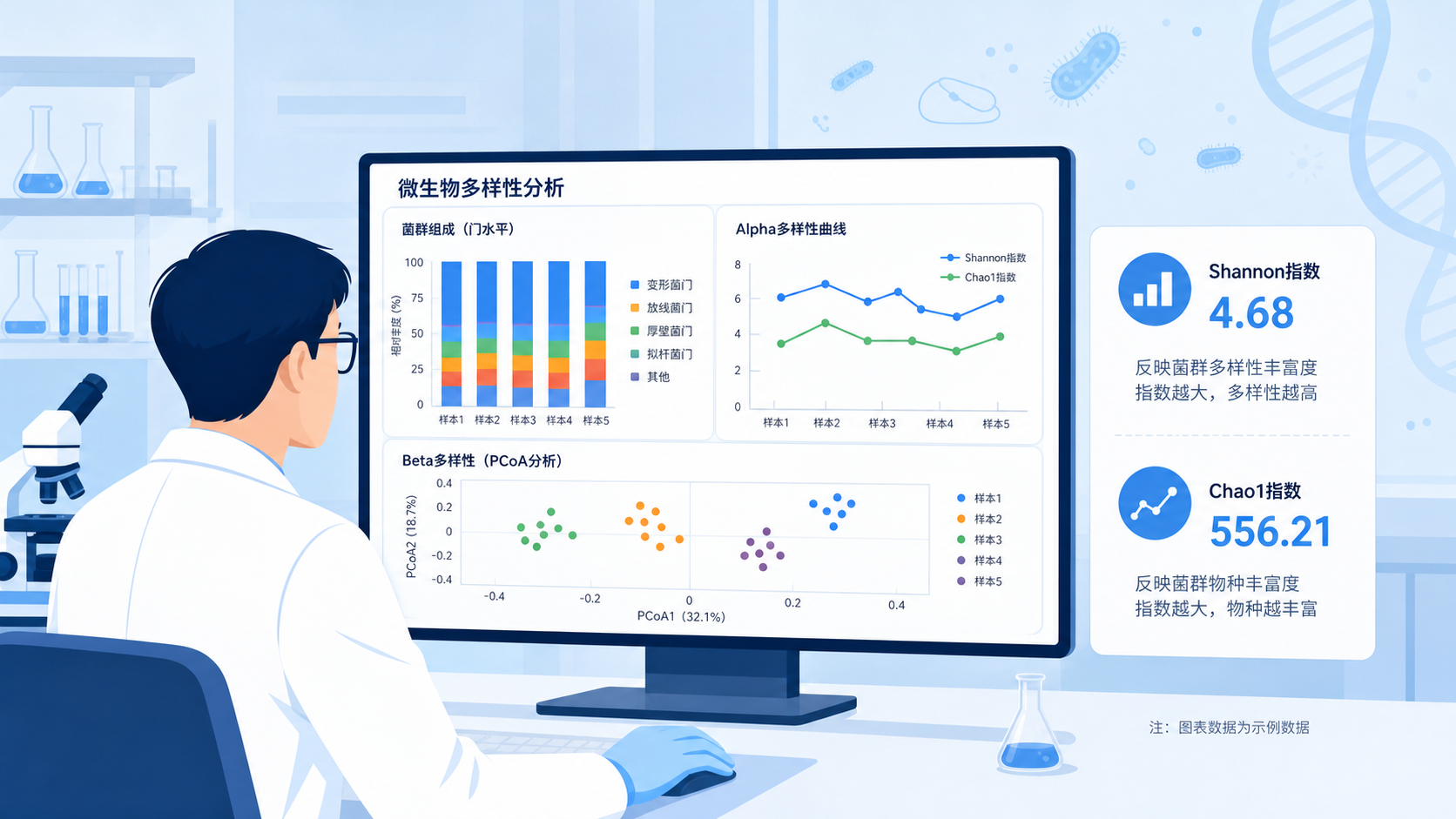 实验室场景中，研究者在电脑上查看微生物多样性分析图，旁边叠加Shannon指数、Chao1指数、稀释曲线等图表元素