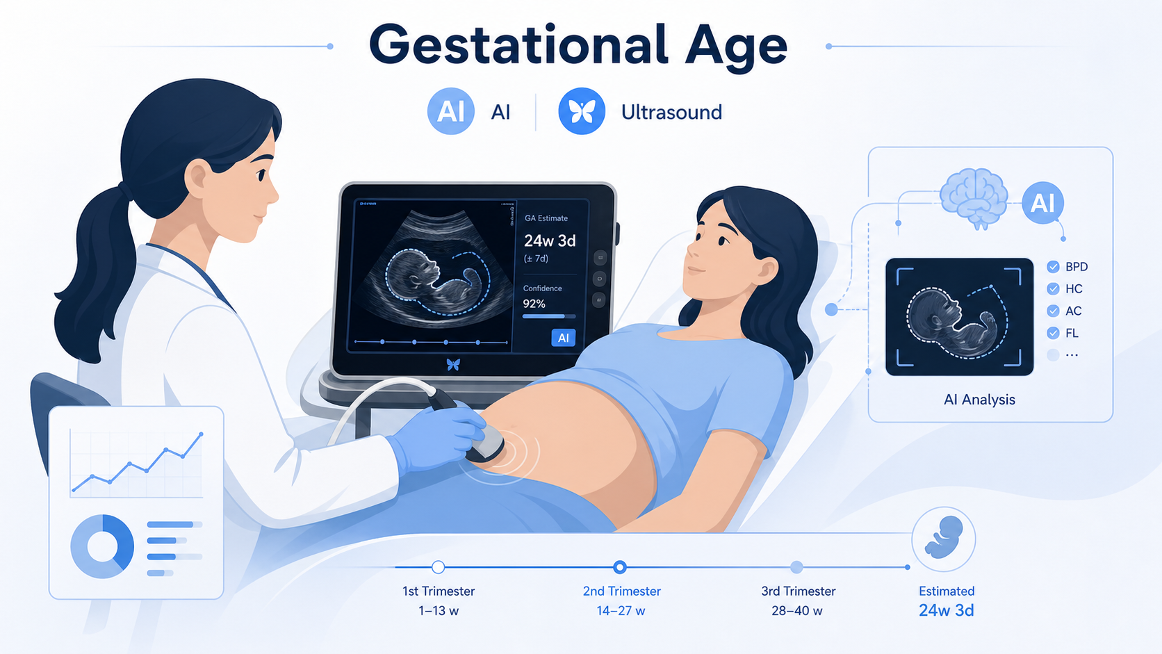 Butterfly Network 宣布其 AI 胎龄评估工具（Gestational Age tool）获得美国 FDA 510(k) 批准。该工具基于超过 2100 万张超声图像训练，可在 16 至 37 周孕周范围内自动评估胎龄，用时不到两分钟，评估结果与超声医师基于生物测量法的评估相当，有望改善全球尤其是资源匮乏地区的产前影像可及性。