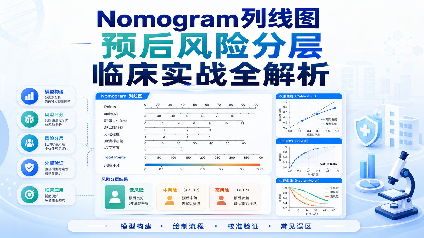 基于Nomogram的预后风险分层实战解析