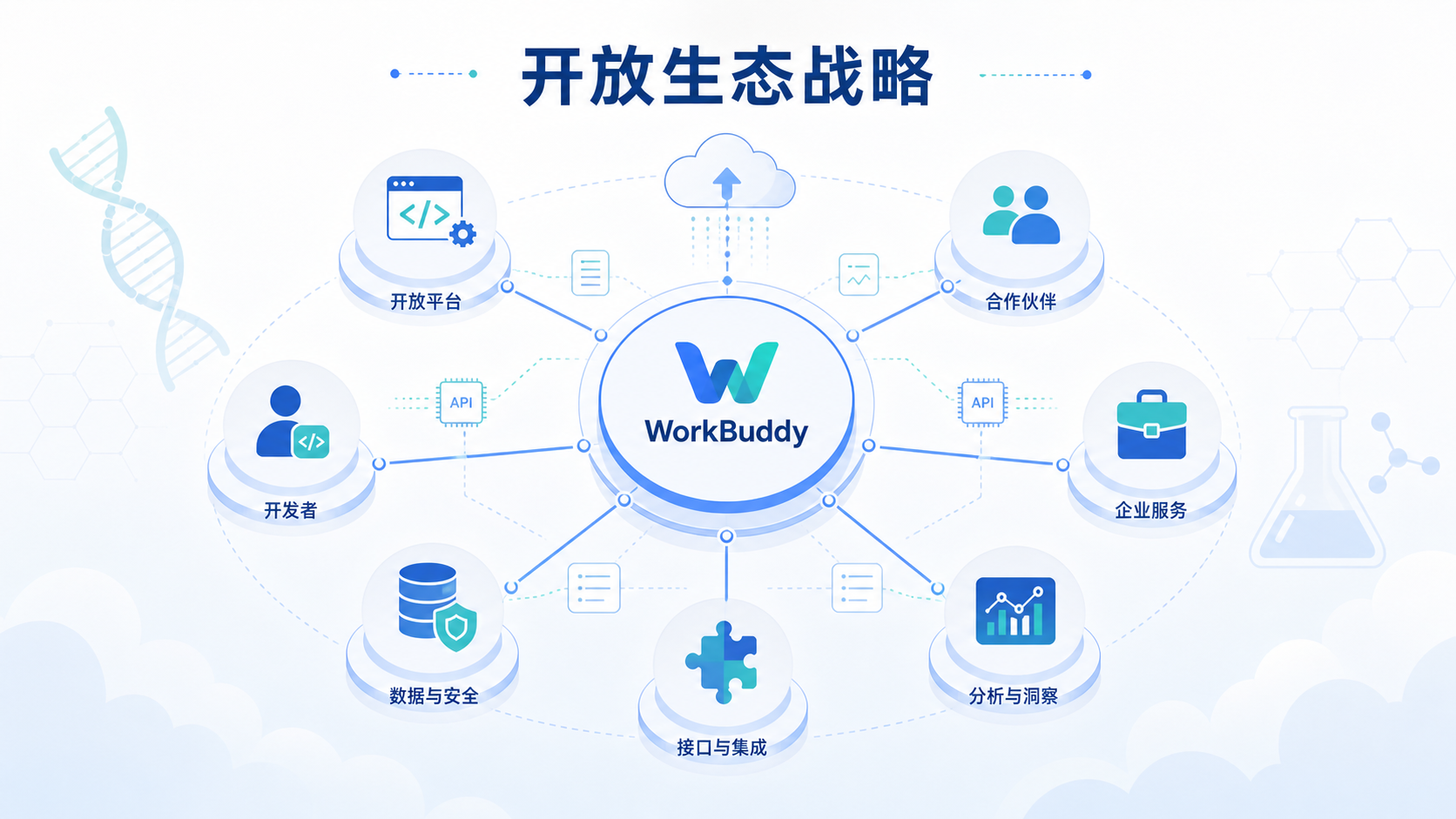2026年9月2日资讯,在腾讯 WorkBuddy 生态发布会上,腾讯首次公布开放生态战略,面向智能硬件、行业应用与开发者开放底层 Agent 能力。腾讯健康成为该计划首批伙伴,联合行业头部企业正式发布"腾讯健康 BioMed AI"——一款面向医疗、医药与生命科学领域的一站式 AI 工作台,定位"懂医学的 AI 伙伴",为科研人员、临床医生及药械从业者提供"开箱即用"的智能体能力。