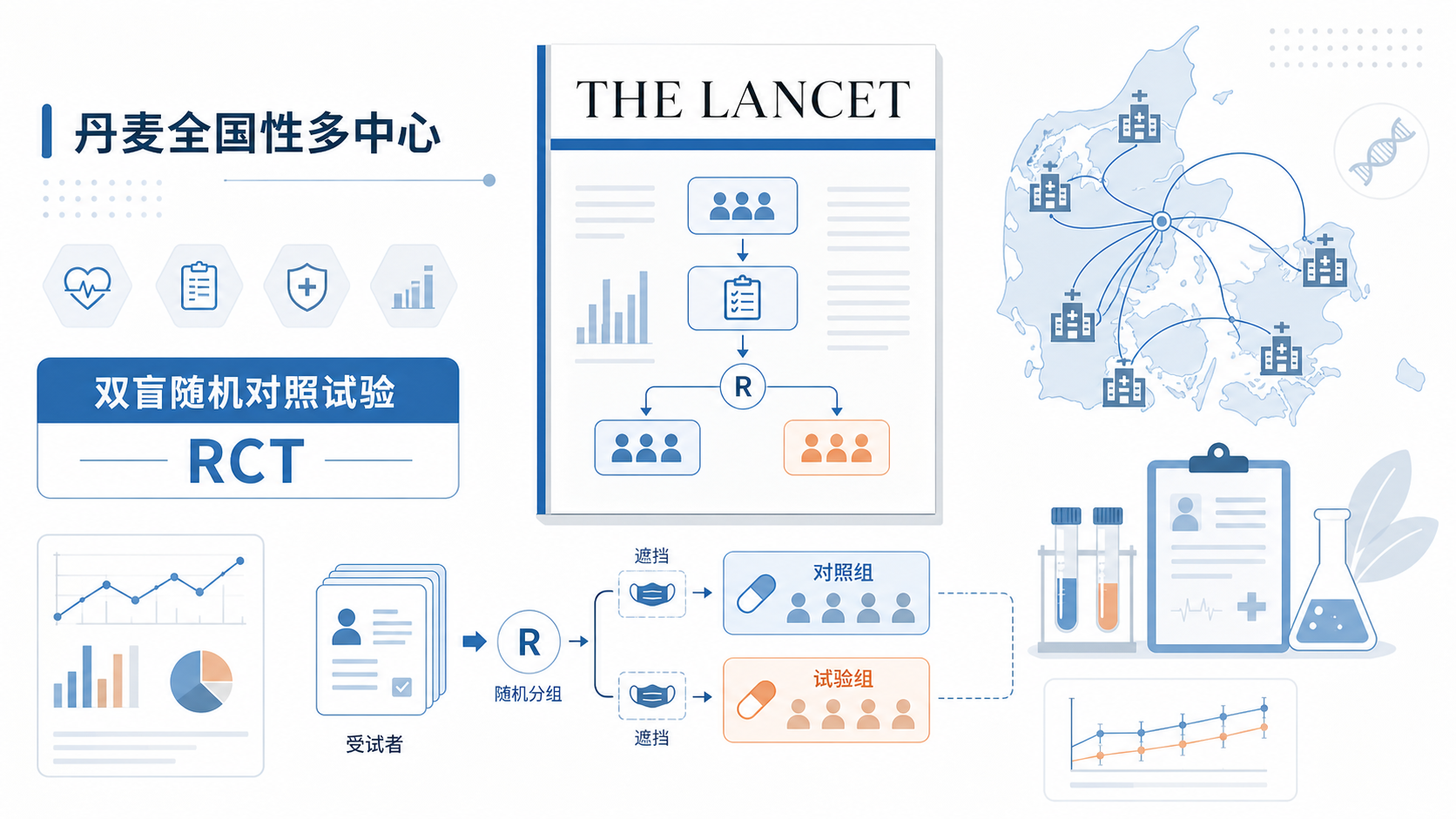 《柳叶刀》（The Lancet）9 月 26 日刊发了丹麦全国性多中心、双盲、随机对照试验 DANISH-CRT 的结果：针对接受心脏再同步化治疗（CRT）的心衰患者，比较「靶向左室导线放置」与常规导线放置的疗效差异。研究由 Nielsen 等牵头，是全国范围内评估 CRT 左室导线位置优化策略的重要随机证据，为心脏再同步化治疗的技术精细化管理提供了新的循证依据。