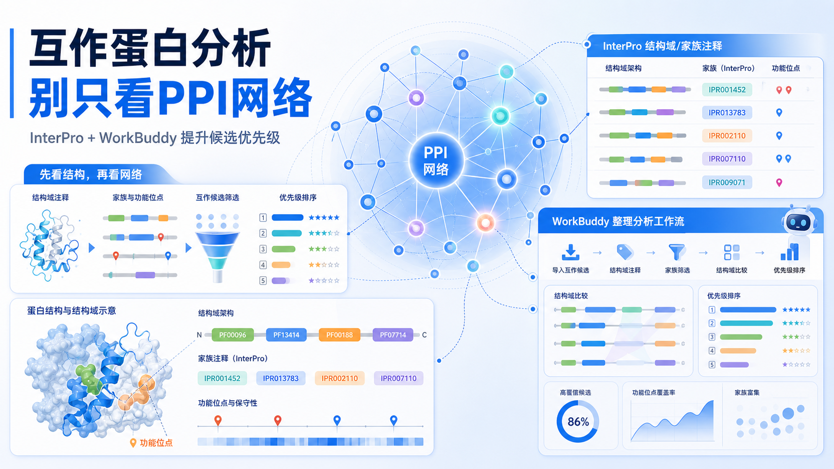 InterPro蛋白家族数据库与WorkBuddy联动精准分析互作蛋白