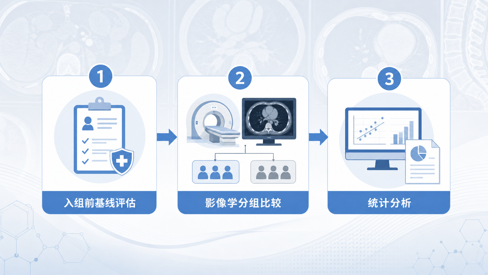 临床研究流程图，突出“入组前基线评估、影像学分组比较、统计分析”三个环节，背景可用CT或MRI影像拼图