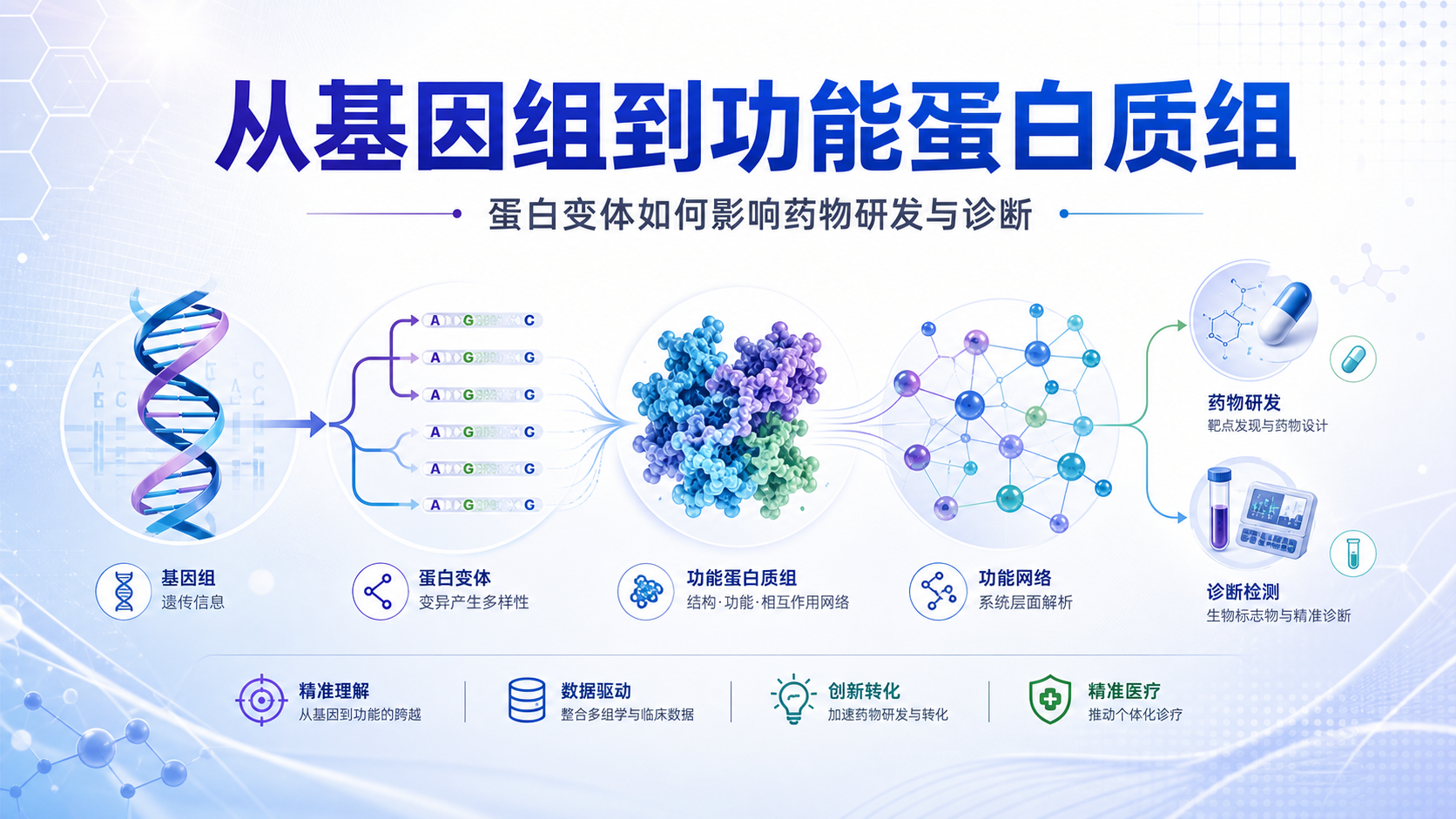 Nature人类功能性蛋白质组远超DNA预测数千种蛋白变体被发现