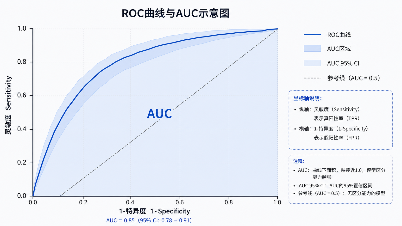 一张ROC曲线示意图,标出AUC及其95%置信区间,旁边配有灵敏度和特异度坐标轴说明