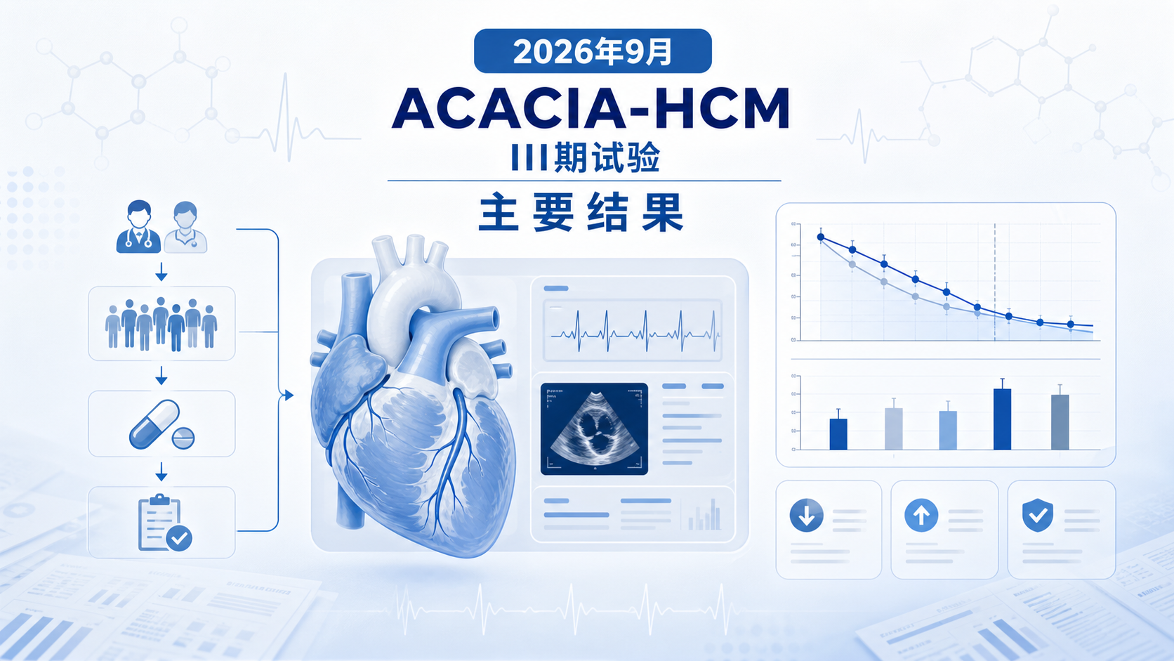 2026年9月，Cytokinetics公司公布ACACIA-HCM III期试验的主要结果，aficamten（心肌肌球蛋白抑制剂）在症状性非梗阻性肥厚型心肌病（nHCM）患者中同时达到症状评分与运动能力两项主要终点，成为该疾病亚型首个取得阳性结果的三期研究，结果在欧洲心脏病学会（ESC）2026大会公布并同步发表于《新英格兰医学杂志》。研究显示，36周时aficamten组堪萨斯城心肌病问卷临床总评分（KCCQ-CSS）最小二乘均值改善11.4分（安慰剂8.4分，P=0.021），峰值摄氧量（pVO2）改善0.64 mL/kg/min（安慰剂-0.03，P=0.003）。公司计划于2026年第四季度向FDA提交补充新药申请。