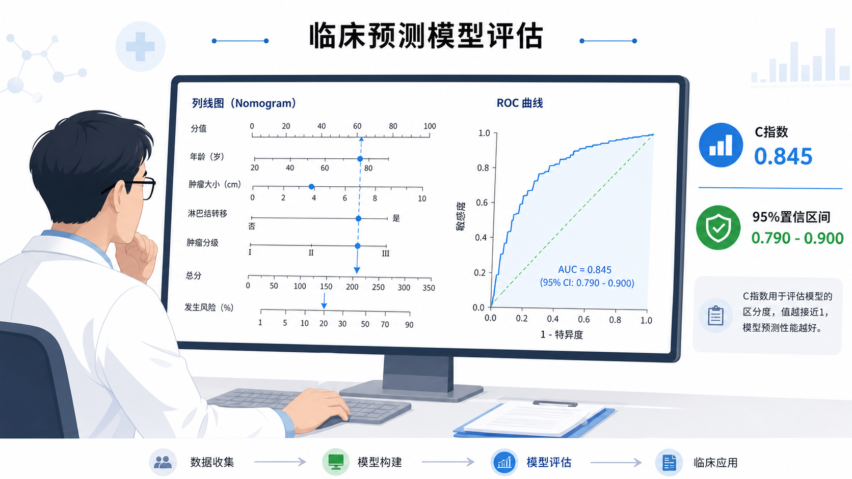医生在电脑前查看列线图和ROC曲线,旁边标注C指数与95%置信区间的科研示意图