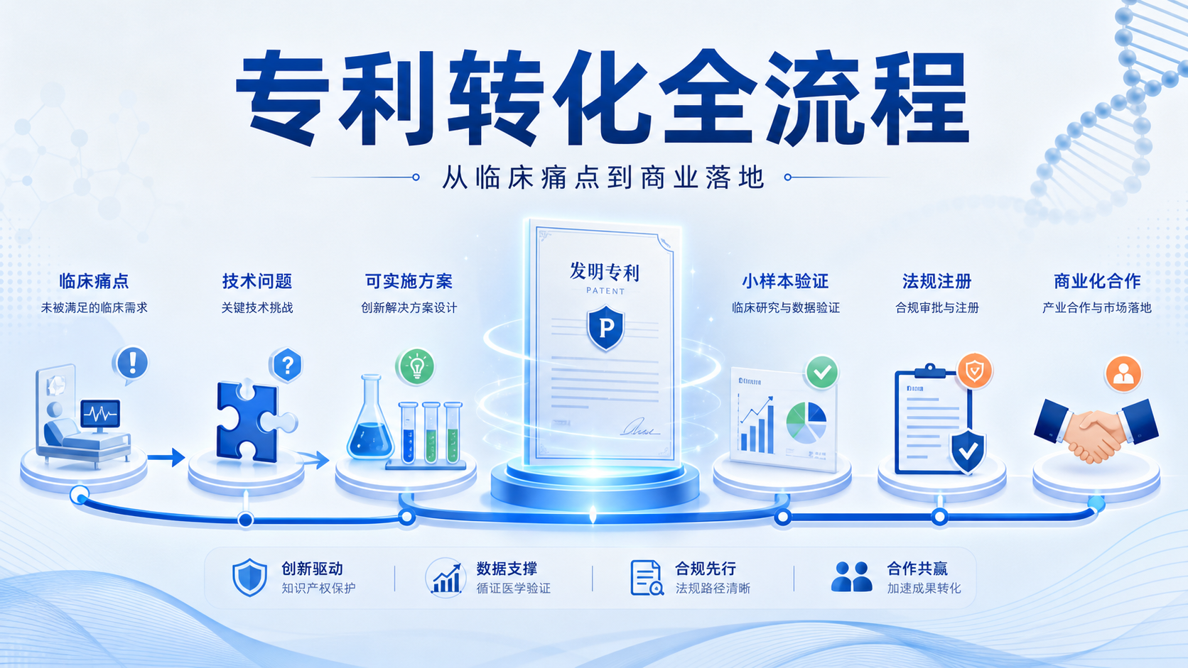 医用专利成果转化五步法：从实验室到临床实战指南